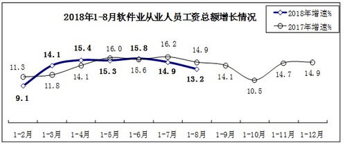 2018年1 8月软件业经济运行情况