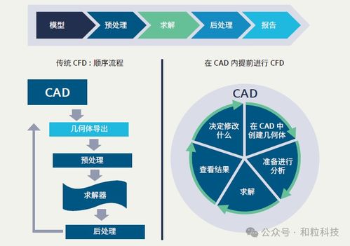 利用完全嵌入cad的cfd软件,帮助设计师尽早评估流体流动和传热,从而缩短开发时间