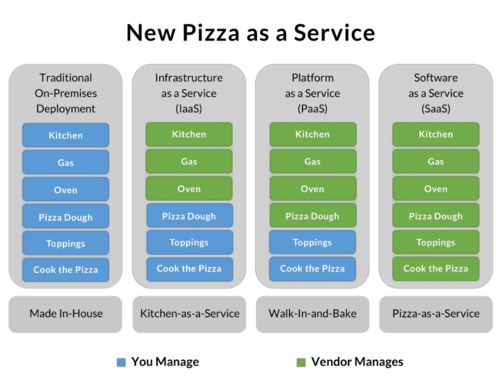 用pizza 吃透 lass paas saas的区别